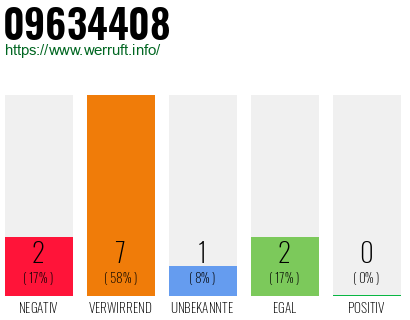 Rufnummer 09634408 Telefonnummer 09634408