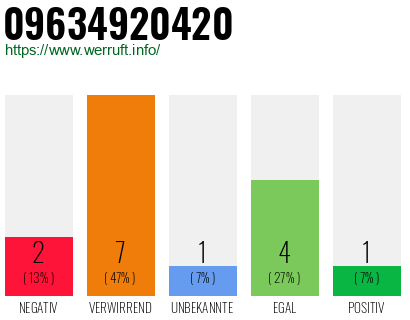 Rufnummer 09634920420 Telefonnummer 09634920420