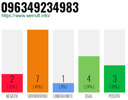 Rufnummer 096349234983 Telefonnummer 096349234983