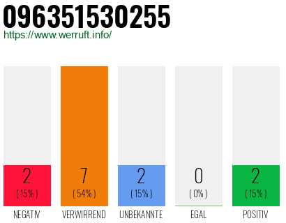 Rufnummer 096351530255 Telefonnummer 096351530255