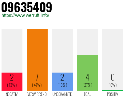 Rufnummer 09635409 Telefonnummer 09635409