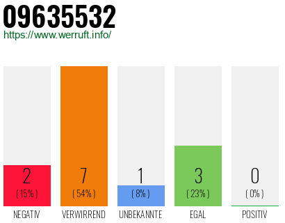Telefonnummer 09635532