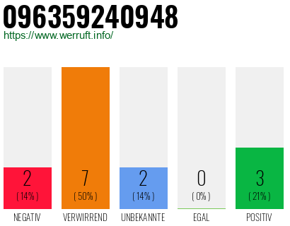 Rufnummer 096359240948 Telefonnummer 096359240948