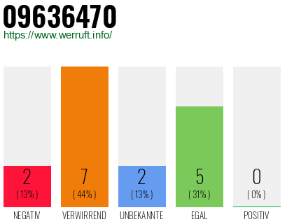 Rufnummer 09636470 Telefonnummer 09636470
