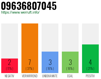 Rufnummer 09636807045 Telefonnummer 09636807045