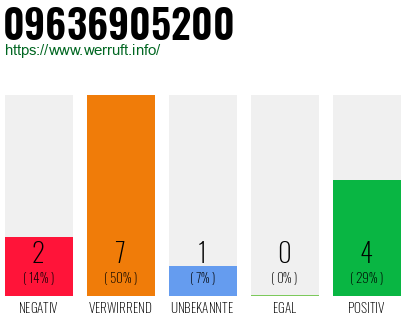 Rufnummer 09636905200 Telefonnummer 09636905200