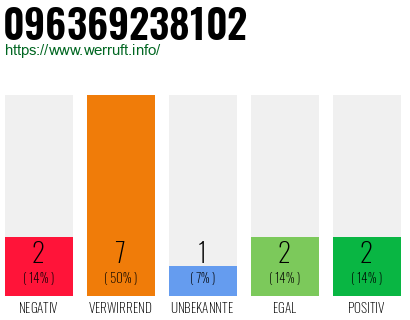 Rufnummer 096369238102 Telefonnummer 096369238102