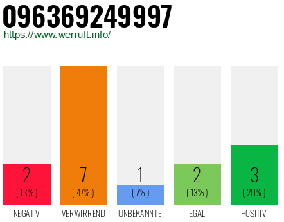 Rufnummer 096369249997 Telefonnummer 096369249997