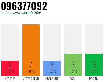 Rufnummer 096377092 Telefonnummer 096377092