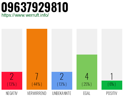 Rufnummer 09637929810 Telefonnummer 09637929810
