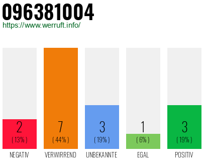Rufnummer 096381004 Telefonnummer 096381004