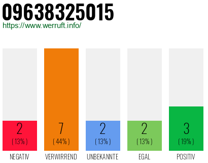 Rufnummer 09638325015 Telefonnummer 09638325015