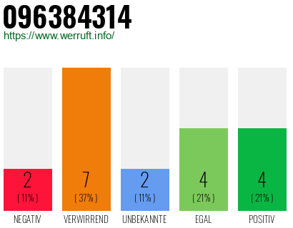Rufnummer 096384314 Telefonnummer 096384314