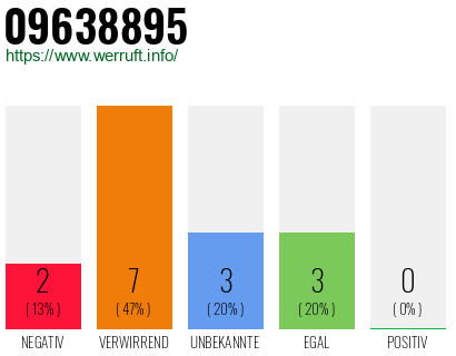 Rufnummer 09638895 Telefonnummer 09638895