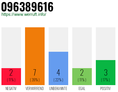 Rufnummer 096389616 Telefonnummer 096389616