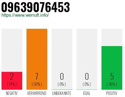 Rufnummer 09639076453 Telefonnummer 09639076453