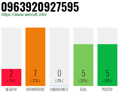 Rufnummer 0963920927595 Telefonnummer 0963920927595