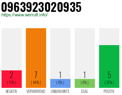 Rufnummer 0963923020935 Telefonnummer 0963923020935