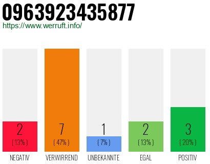Rufnummer 0963923435877 Telefonnummer 0963923435877