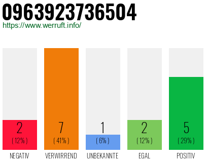 Rufnummer 0963923736504 Telefonnummer 0963923736504