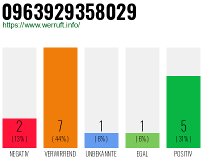Rufnummer 0963929358029 Telefonnummer 0963929358029