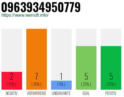 Rufnummer 0963934950779 Telefonnummer 0963934950779