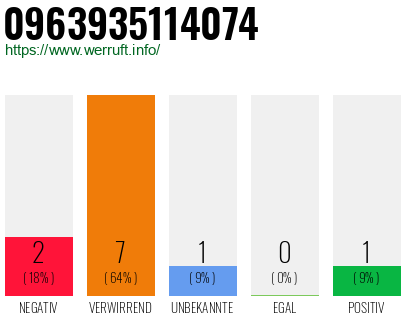 Rufnummer 0963935114074 Telefonnummer 0963935114074