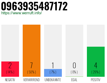 Rufnummer 0963935487172 Telefonnummer 0963935487172