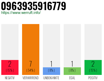 Rufnummer 0963935916779 Telefonnummer 0963935916779