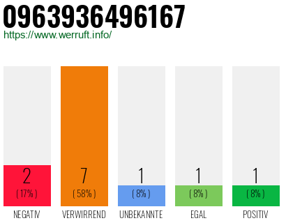 Rufnummer 0963936496167 Telefonnummer 0963936496167