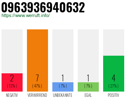 Rufnummer 0963936940632 Telefonnummer 0963936940632
