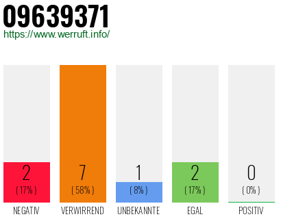 Rufnummer 09639371 Telefonnummer 09639371