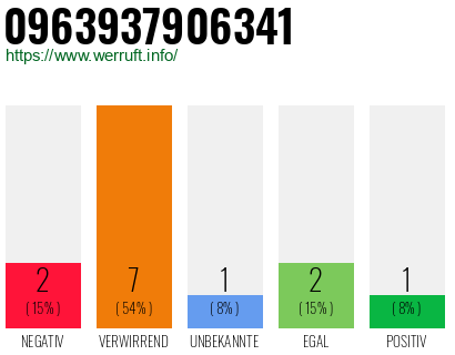 Rufnummer 0963937906341 Telefonnummer 0963937906341