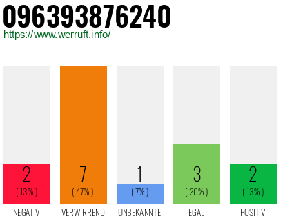 Rufnummer 096393876240 Telefonnummer 096393876240