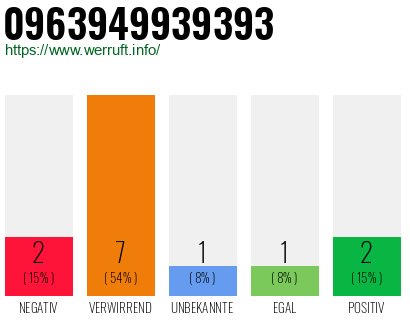 Rufnummer 0963949939393 Telefonnummer 0963949939393