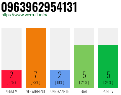 Rufnummer 0963962954131 Telefonnummer 0963962954131