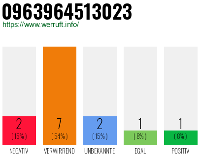 Rufnummer 0963964513023 Telefonnummer 0963964513023