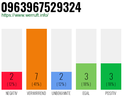 Rufnummer 0963967529324 Telefonnummer 0963967529324