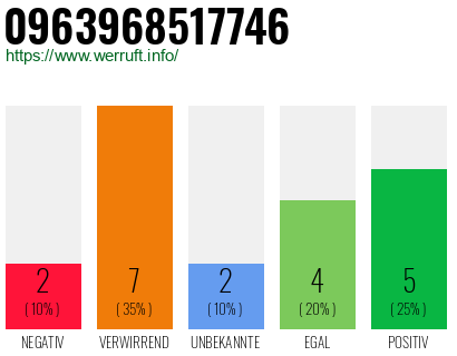 Rufnummer 0963968517746 Telefonnummer 0963968517746
