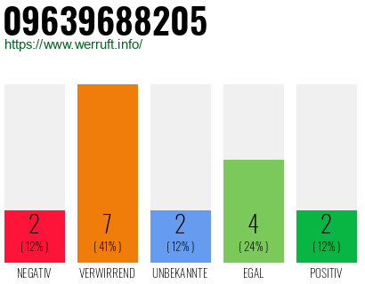Rufnummer 09639688205 Telefonnummer 09639688205