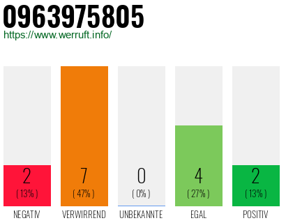 Rufnummer 0963975805 Telefonnummer 0963975805
