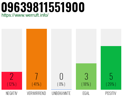 Rufnummer 09639811551900 Telefonnummer 09639811551900