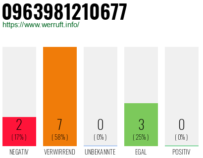 Rufnummer 0963981210677 Telefonnummer 0963981210677