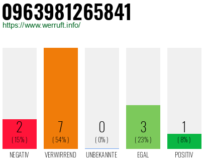 Rufnummer 0963981265841 Telefonnummer 0963981265841