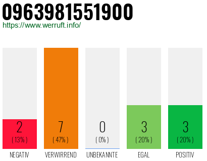 Rufnummer 0963981551900 Telefonnummer 0963981551900