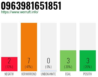 Rufnummer 0963981651851 Telefonnummer 0963981651851