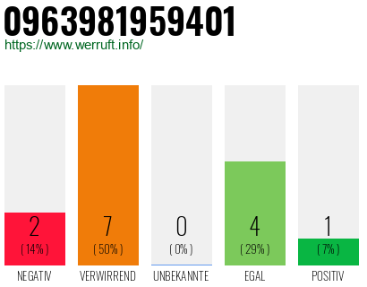 Rufnummer 0963981959401 Telefonnummer 0963981959401