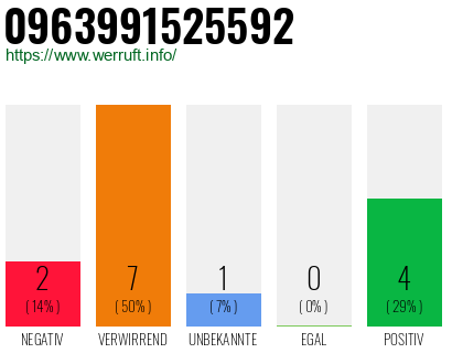 Rufnummer 0963991525592 Telefonnummer 0963991525592