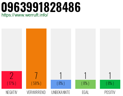 Rufnummer 0963991828486 Telefonnummer 0963991828486