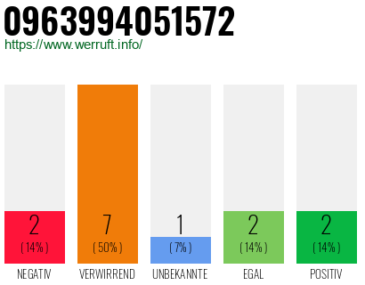 Rufnummer 0963994051572 Telefonnummer 0963994051572